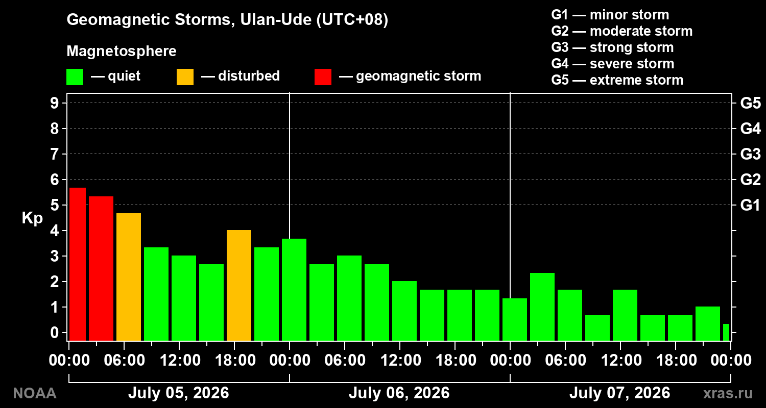 Geomagnetic index Kp for 3 days