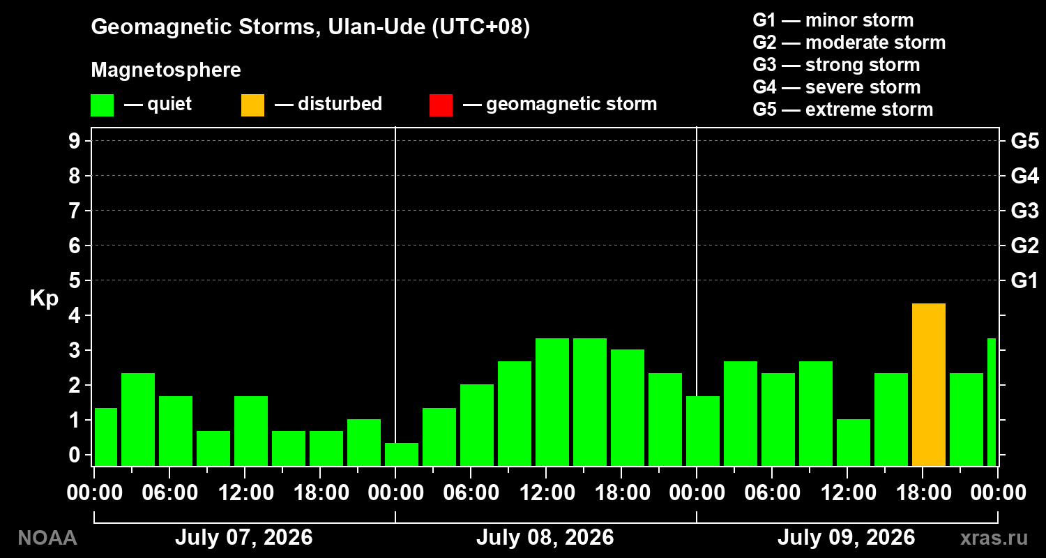 Geomagnetic index Kp for 3 days