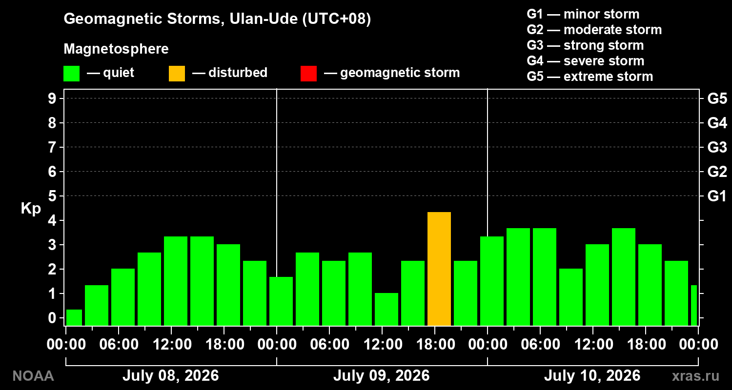 Geomagnetic index Kp for 3 days