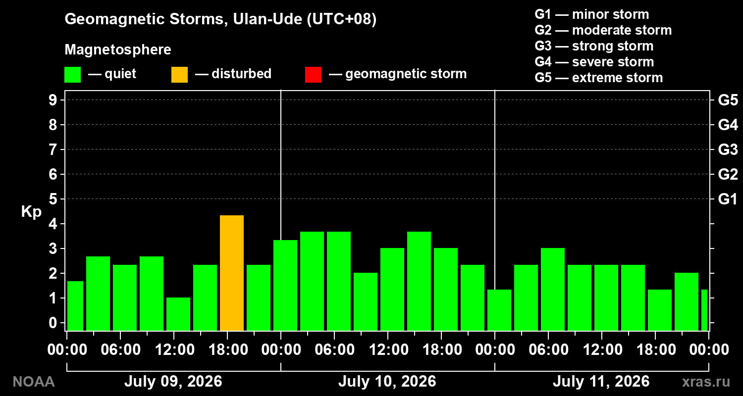 Geomagnetic index Kp for 3 days