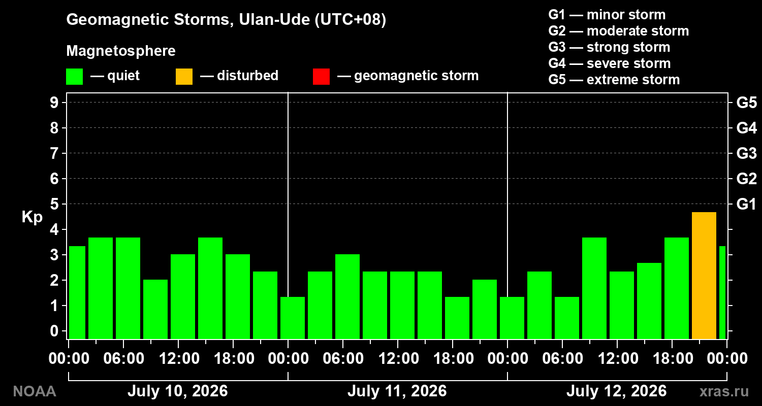 Geomagnetic index Kp for 3 days