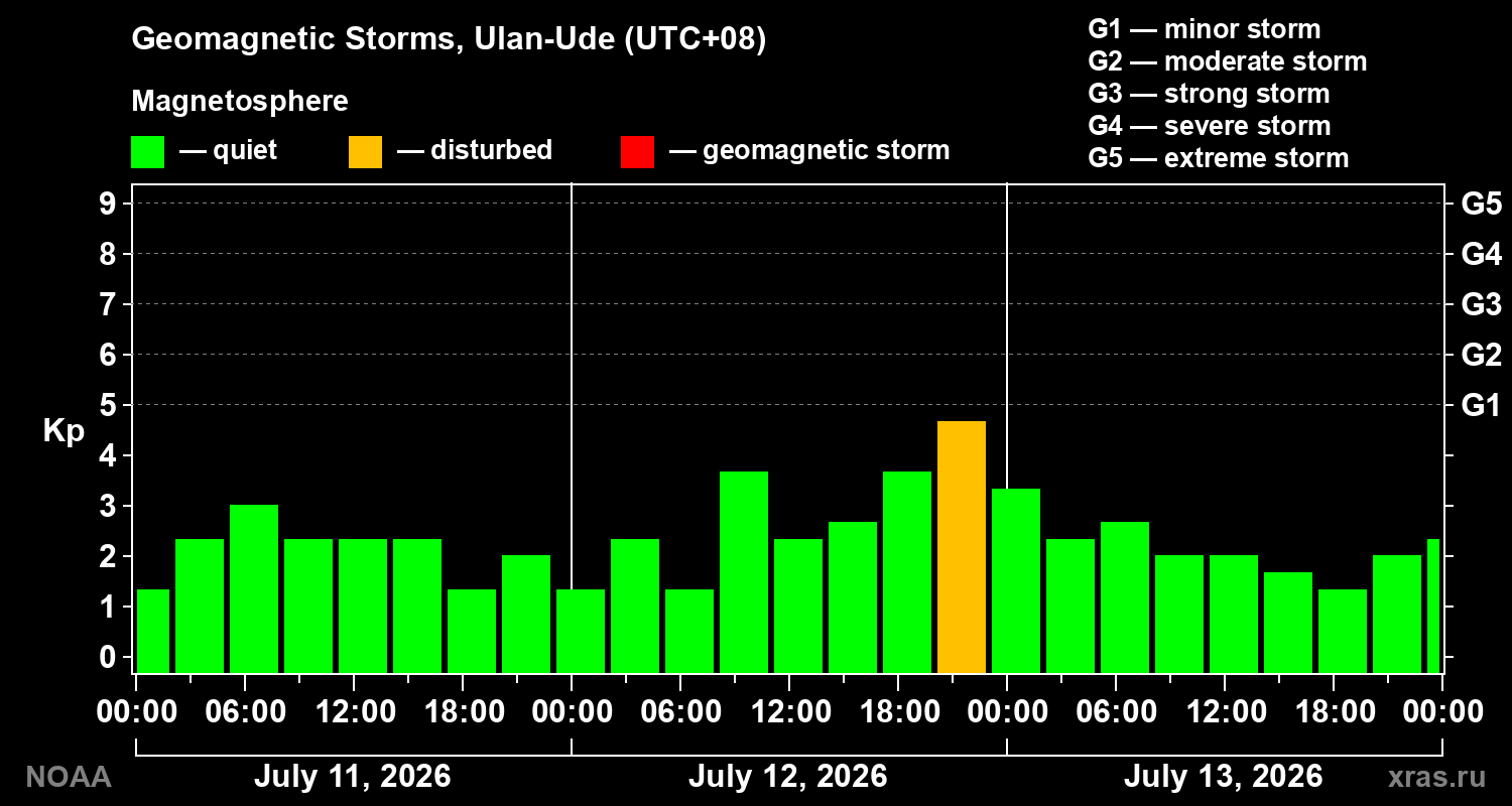 Geomagnetic index Kp for 3 days