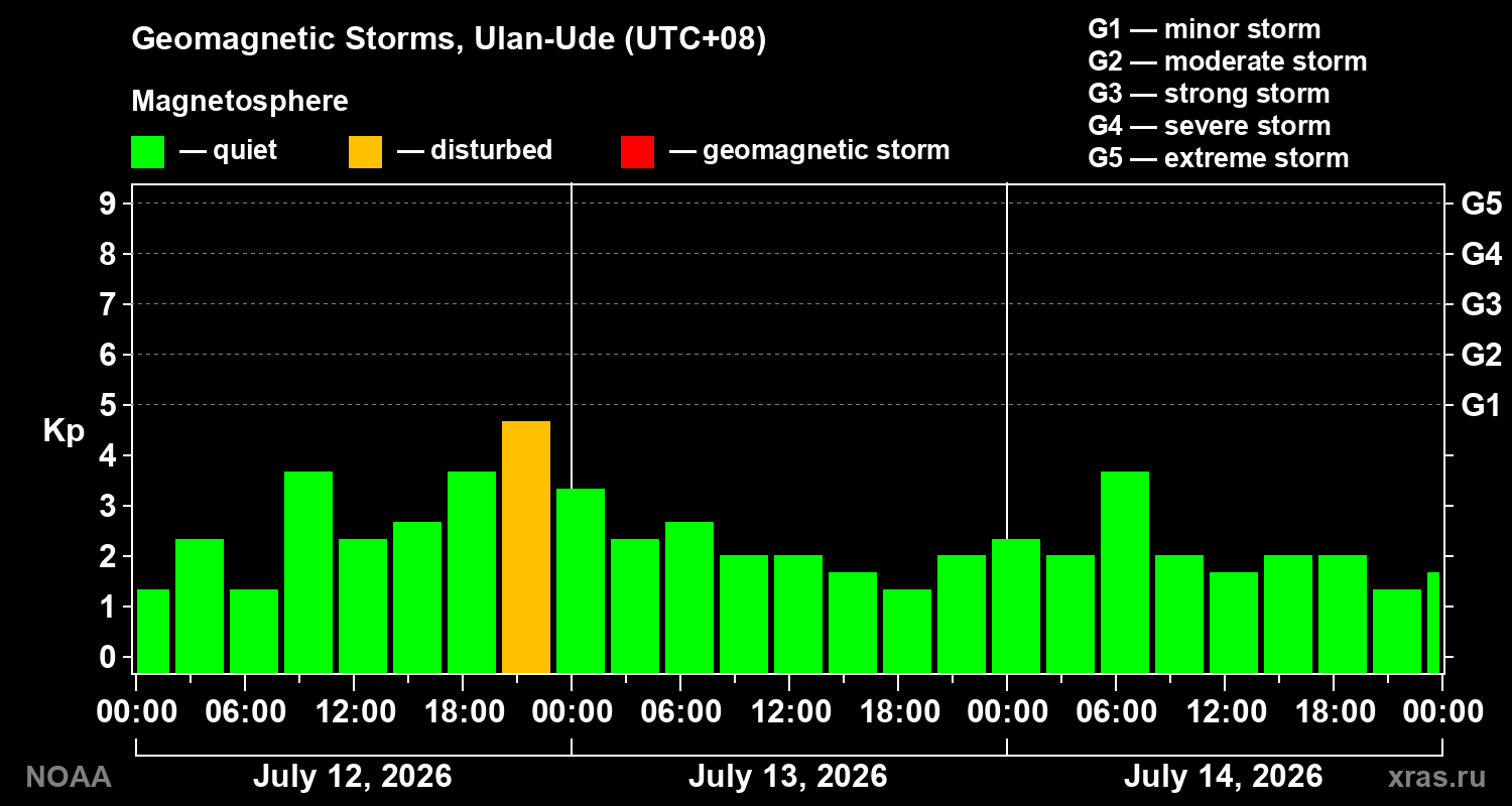 Geomagnetic index Kp for 3 days