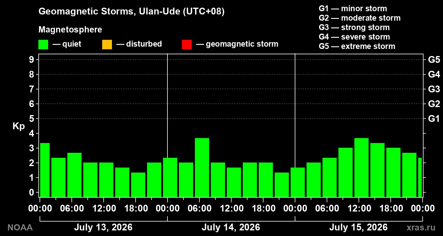 Geomagnetic index Kp for 3 days