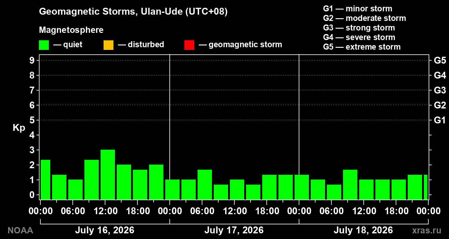Geomagnetic index Kp for 3 days