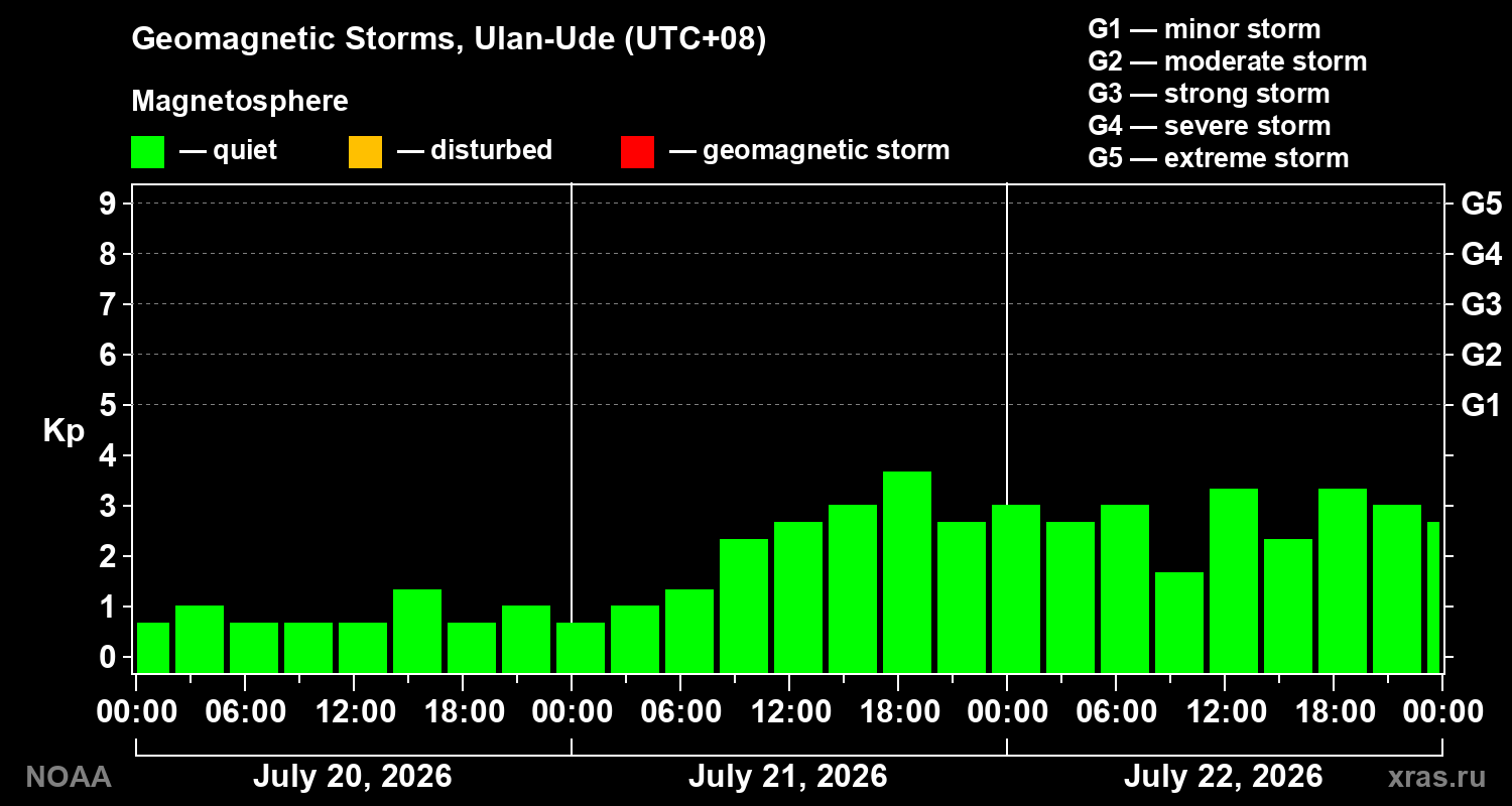Geomagnetic index Kp for 3 days