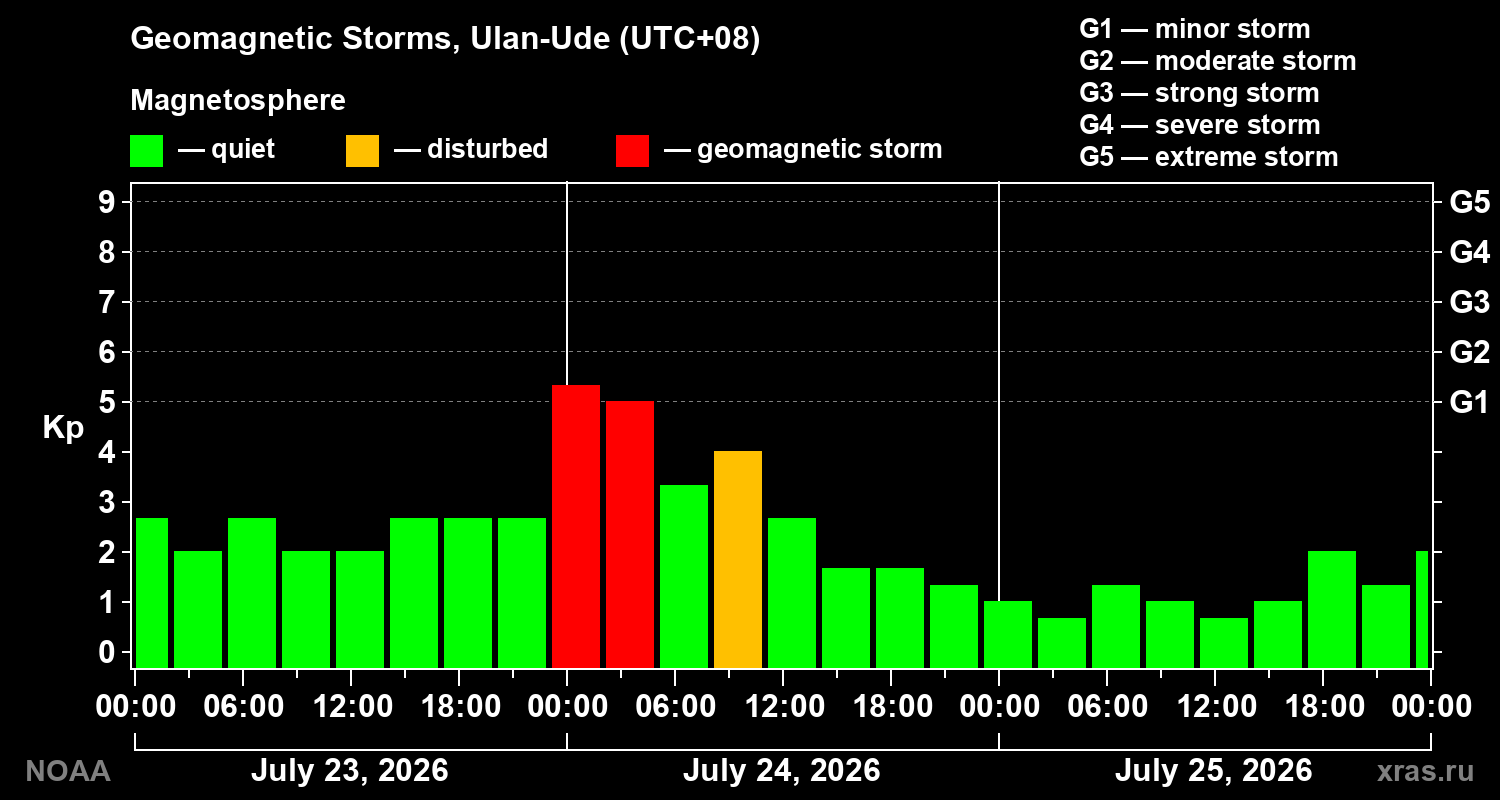 Geomagnetic index Kp for 3 days