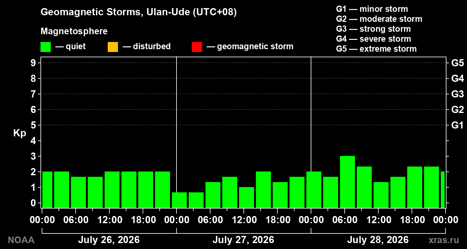 Geomagnetic index Kp for 3 days