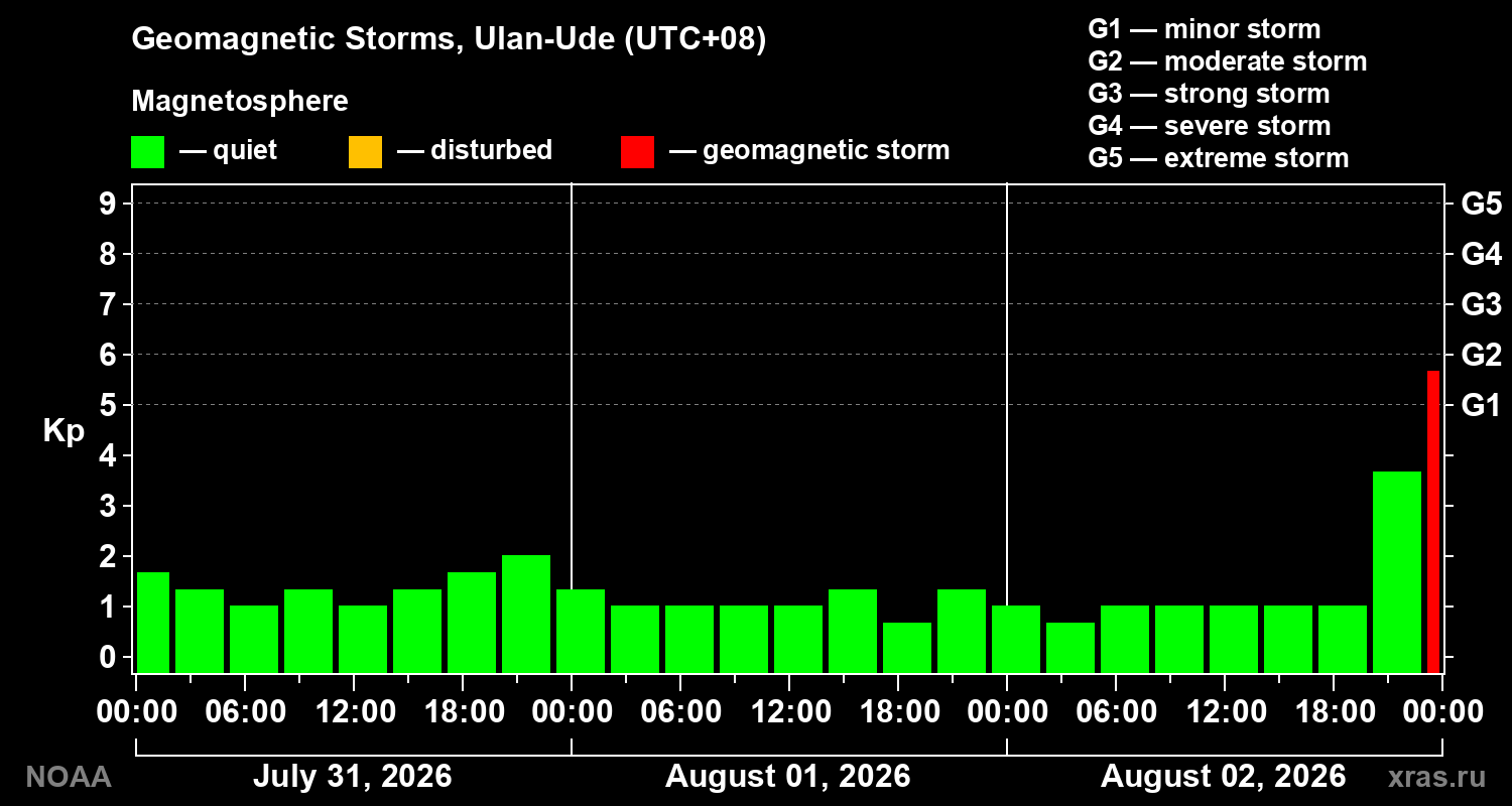 Geomagnetic index Kp for 3 days