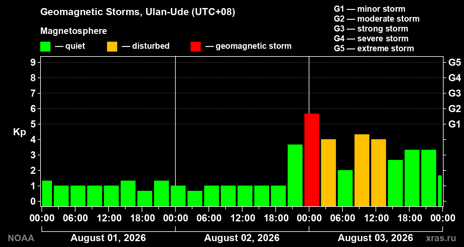 Geomagnetic index Kp for 3 days