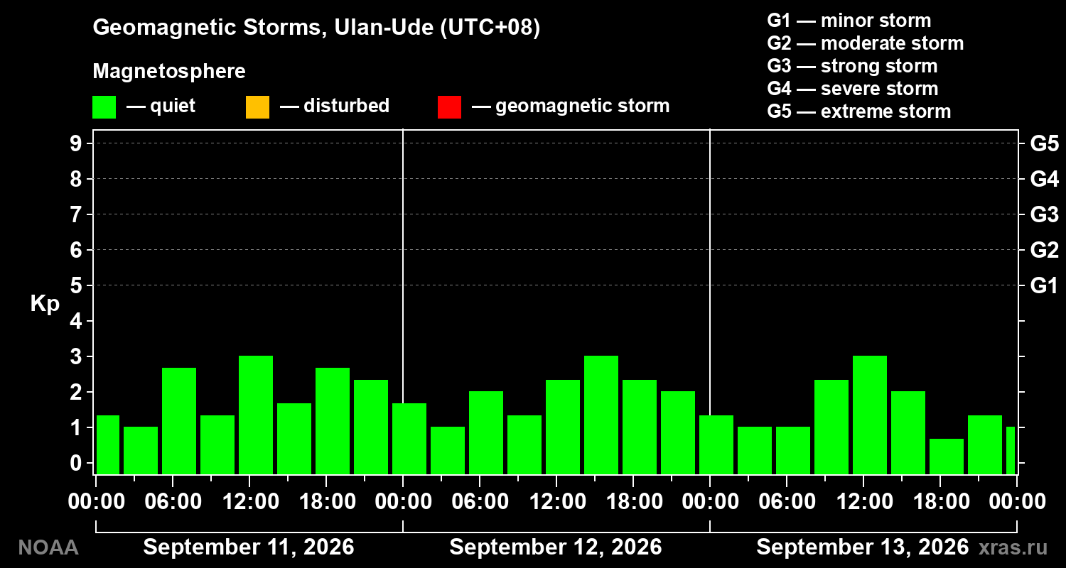 Geomagnetic index Kp for 3 days