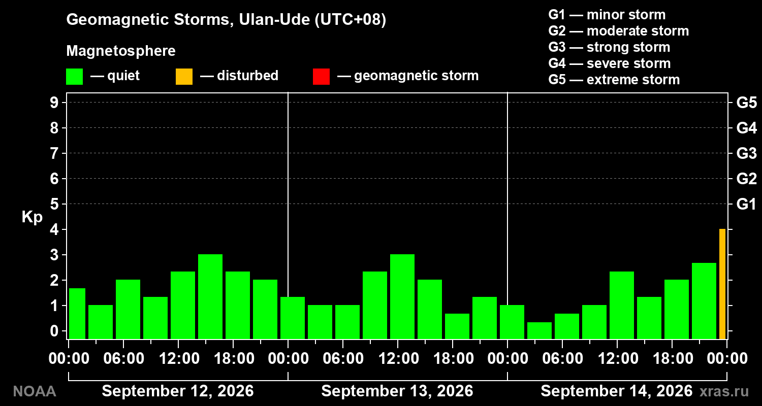 Geomagnetic index Kp for 3 days
