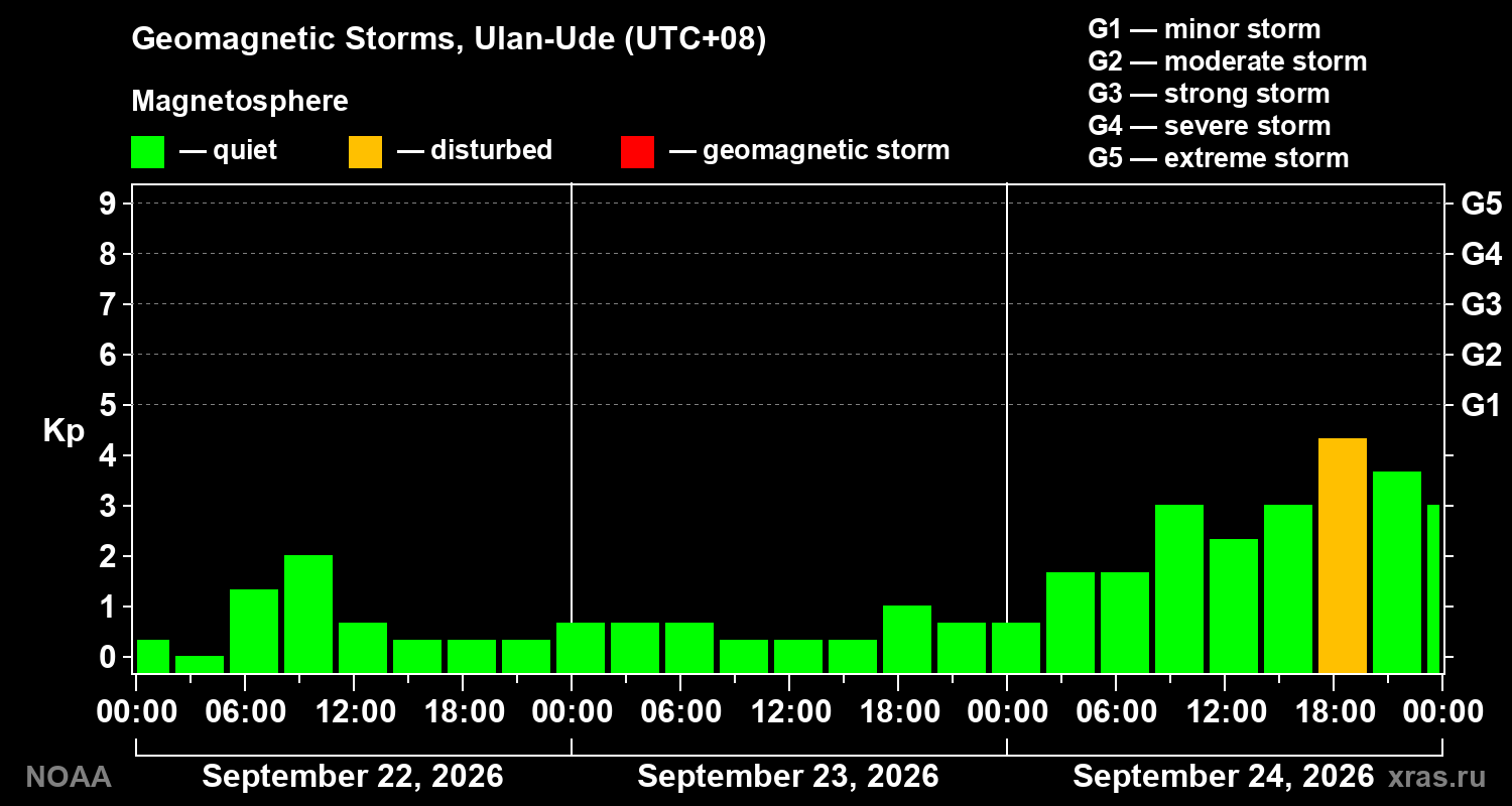 Geomagnetic index Kp for 3 days
