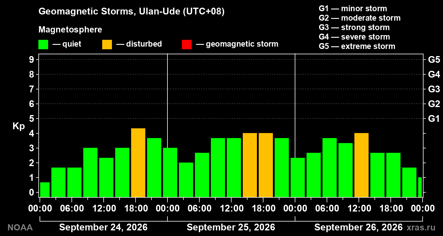 Geomagnetic index Kp for 3 days