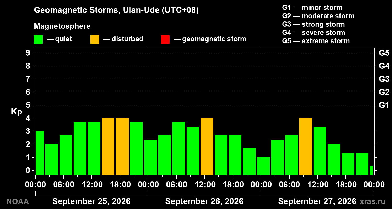 Geomagnetic index Kp for 3 days