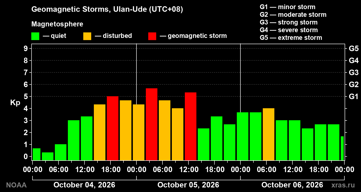 Geomagnetic index Kp for 3 days