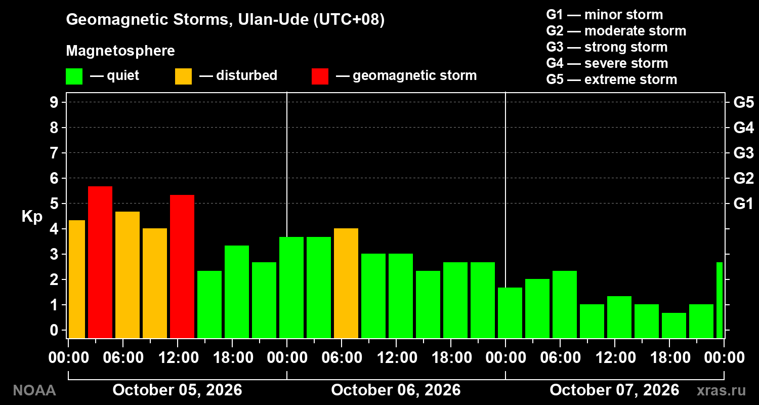 Geomagnetic index Kp for 3 days