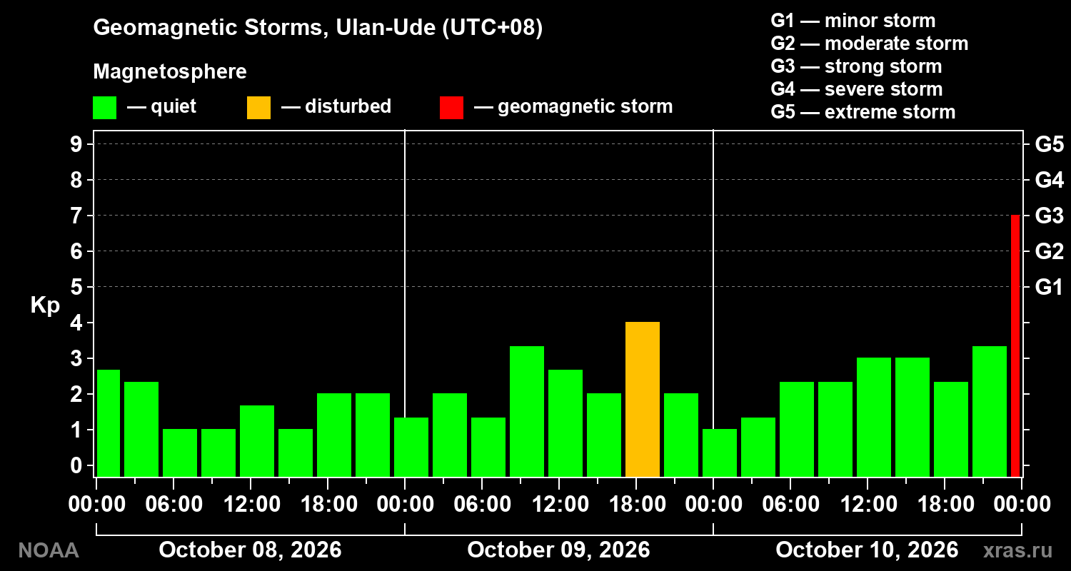Geomagnetic index Kp for 3 days