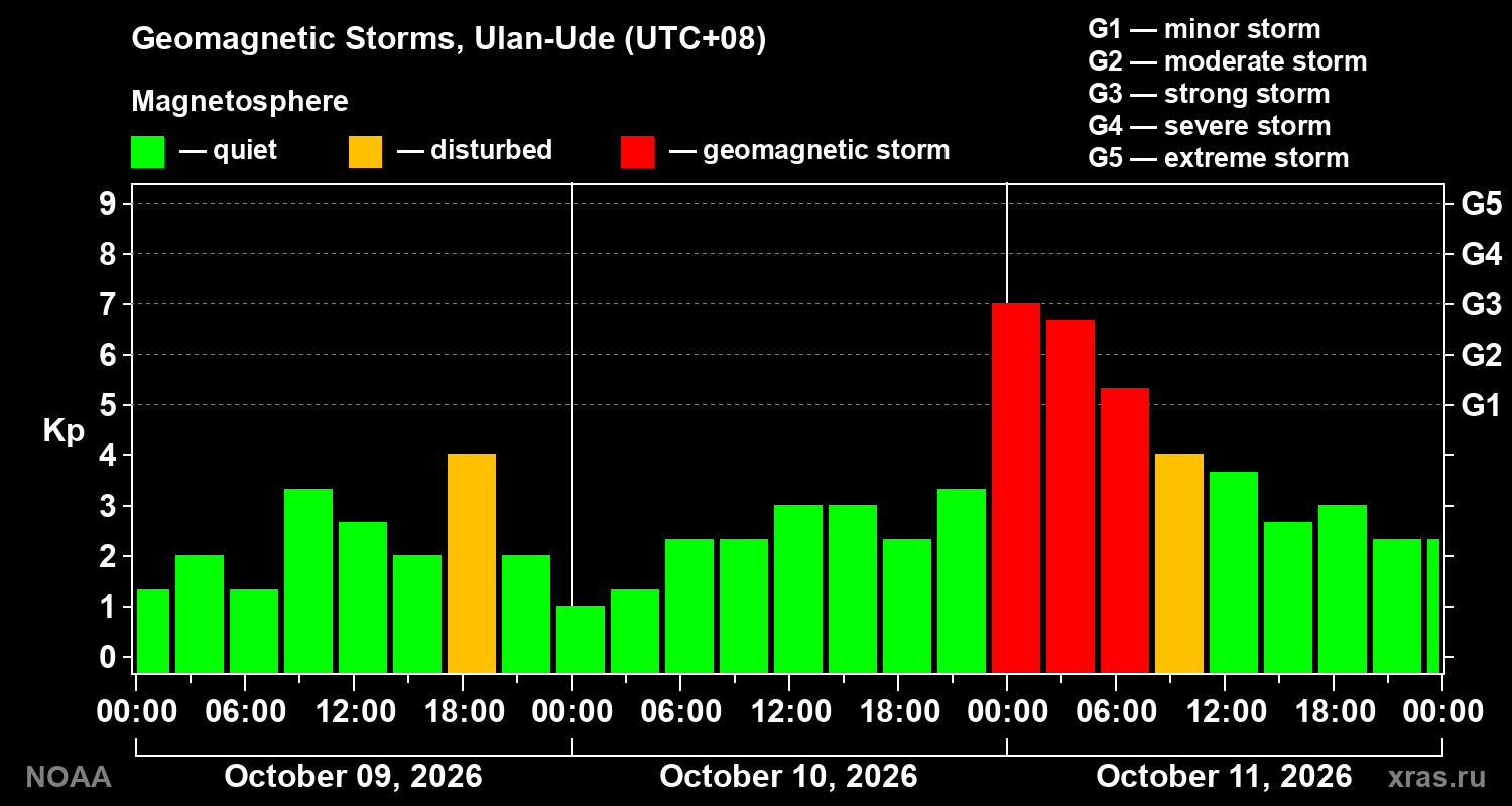 Geomagnetic index Kp for 3 days