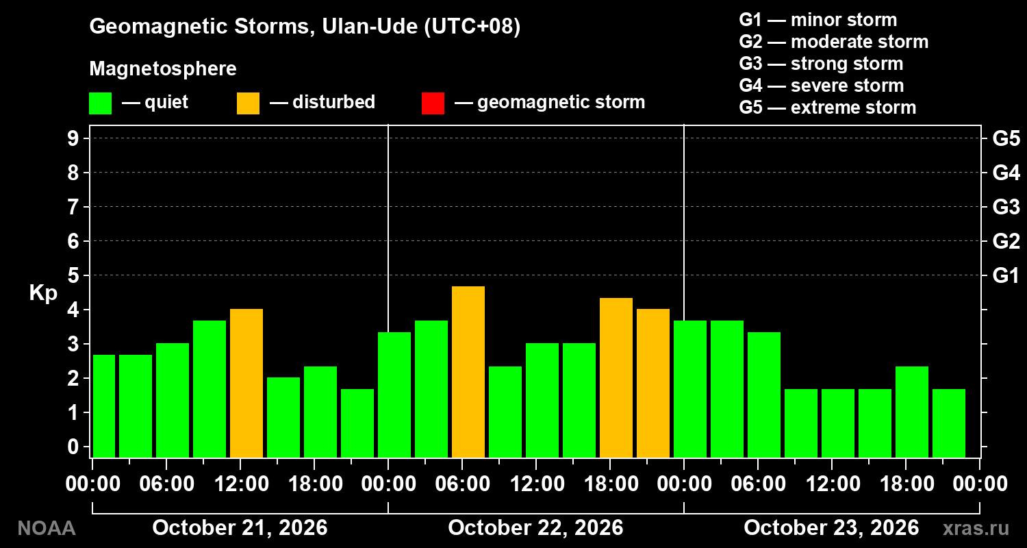 Geomagnetic index Kp for 3 days
