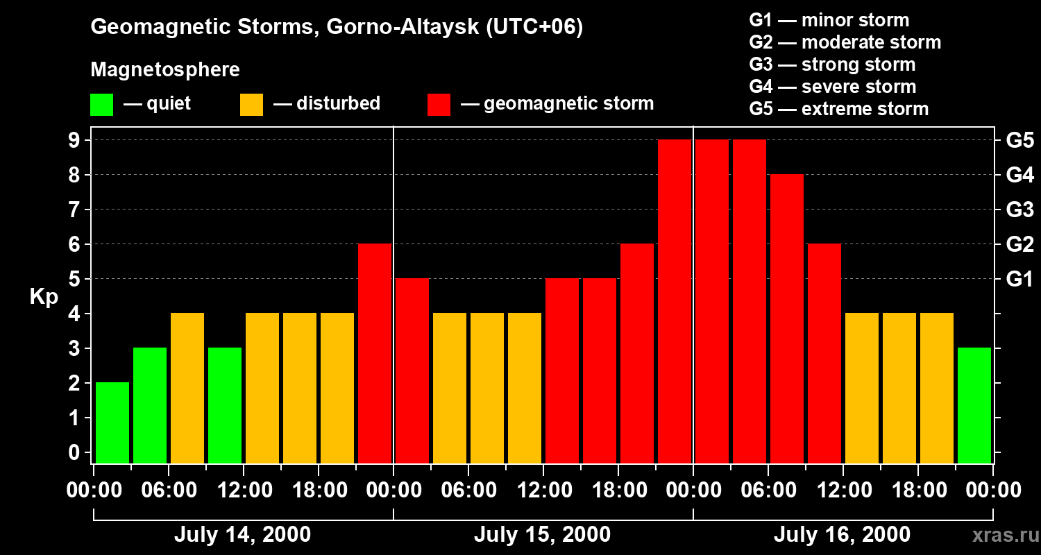 Changes in the geomagnetic index Kp