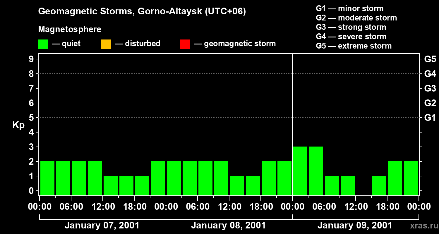 Changes in the geomagnetic index Kp