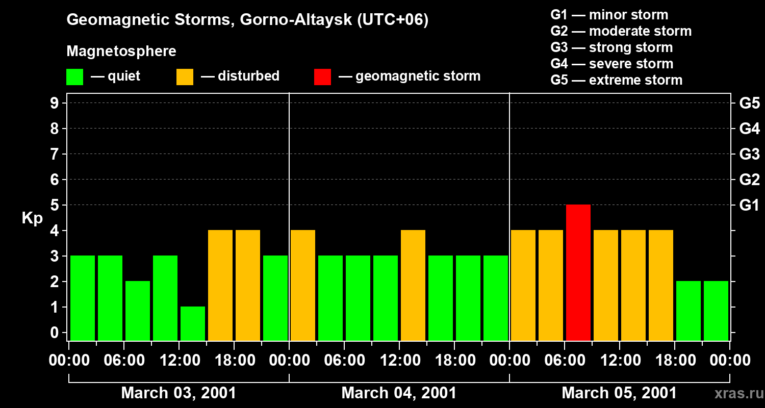 Changes in the geomagnetic index Kp