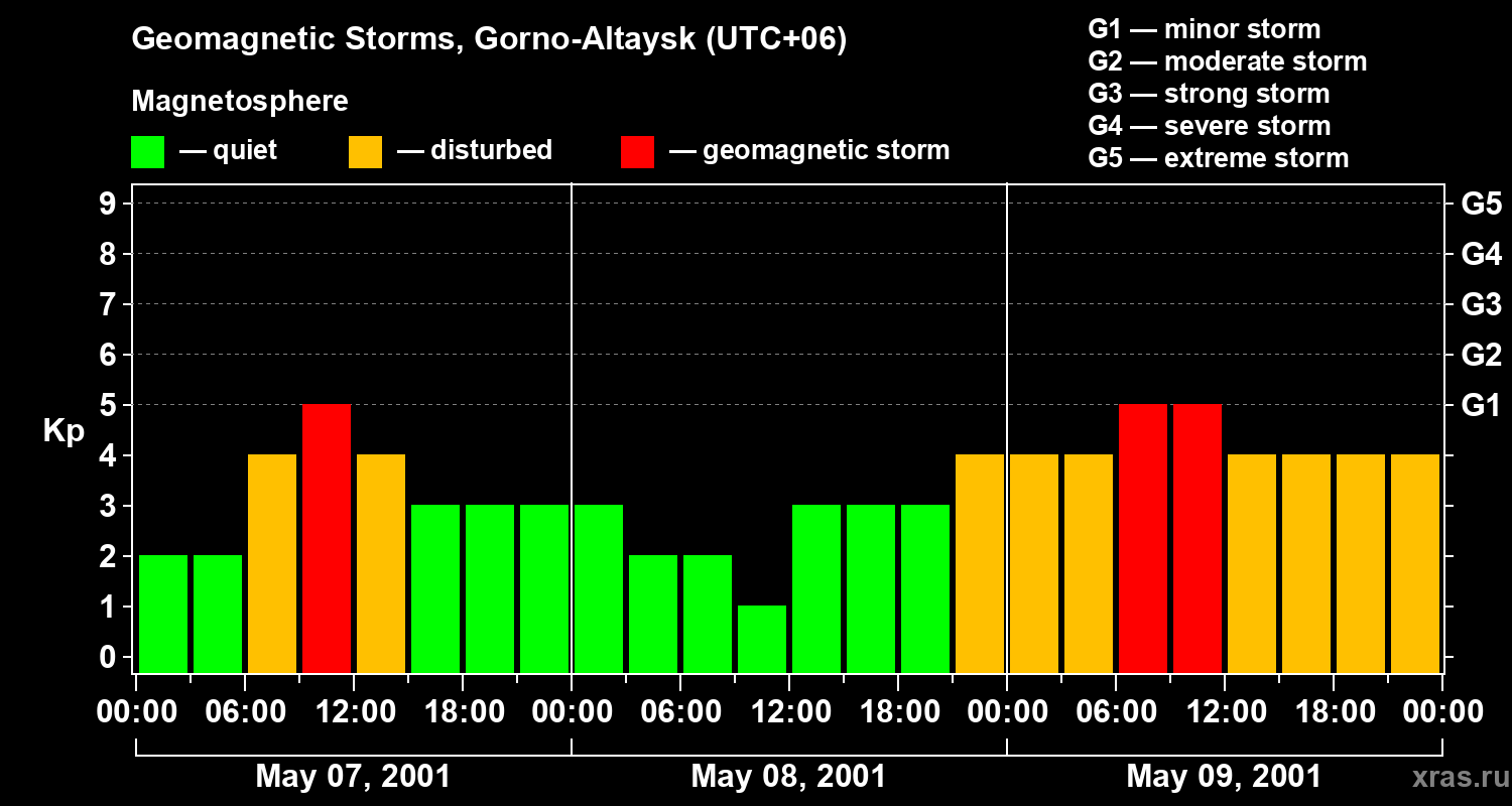 Changes in the geomagnetic index Kp