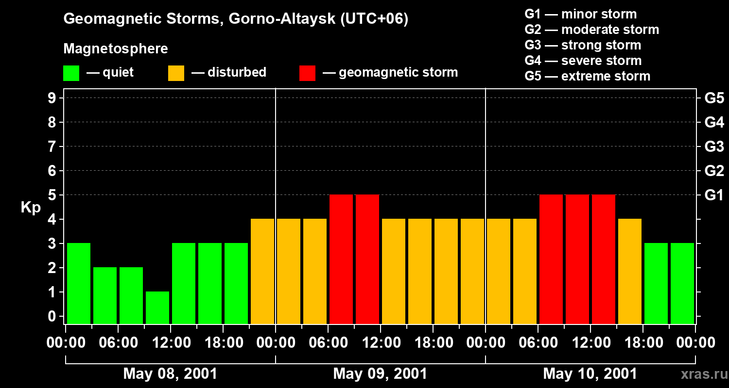 Changes in the geomagnetic index Kp