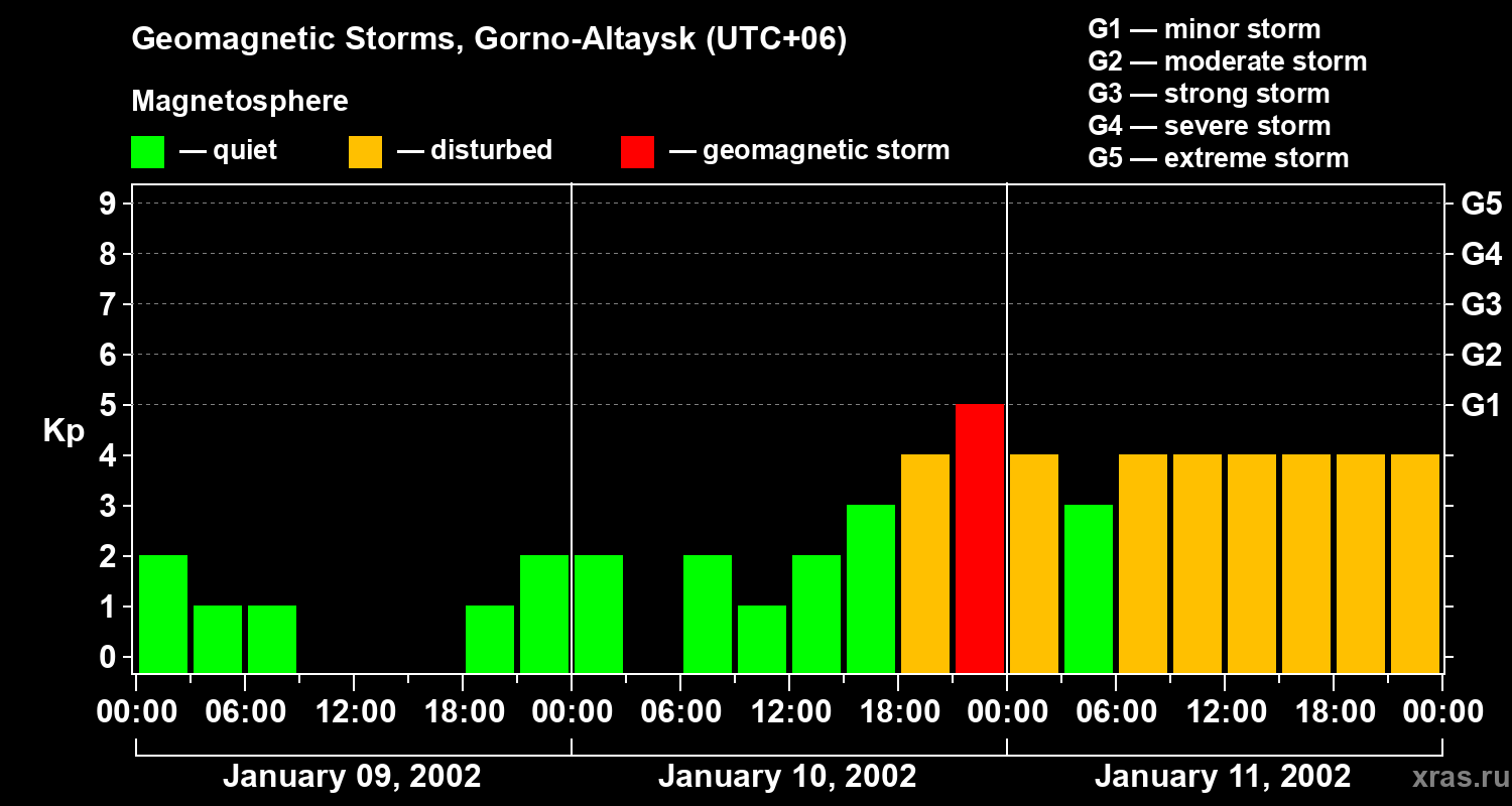 Changes in the geomagnetic index Kp