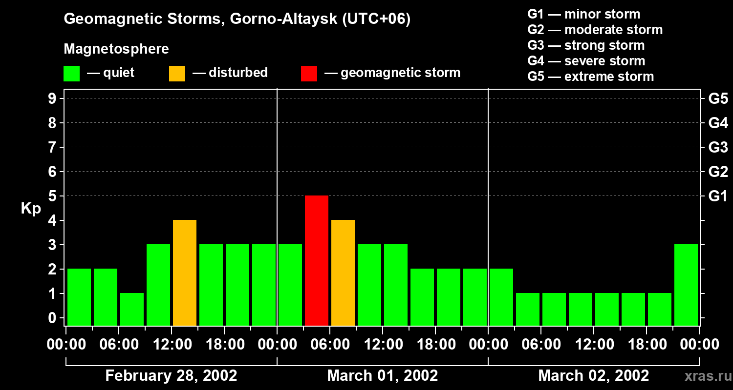 Changes in the geomagnetic index Kp