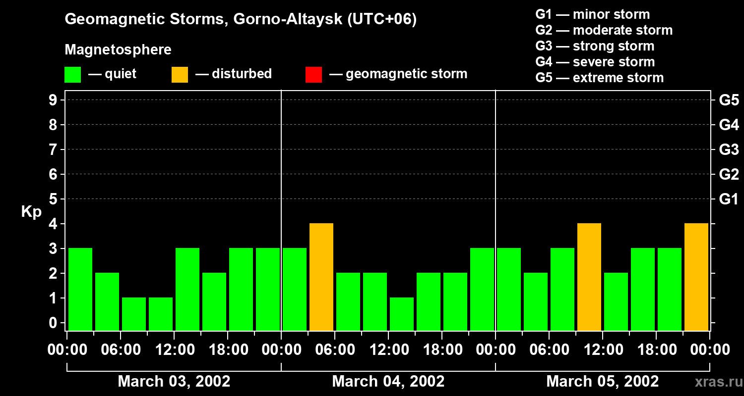 Changes in the geomagnetic index Kp