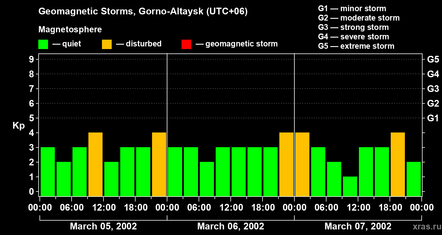 Changes in the geomagnetic index Kp