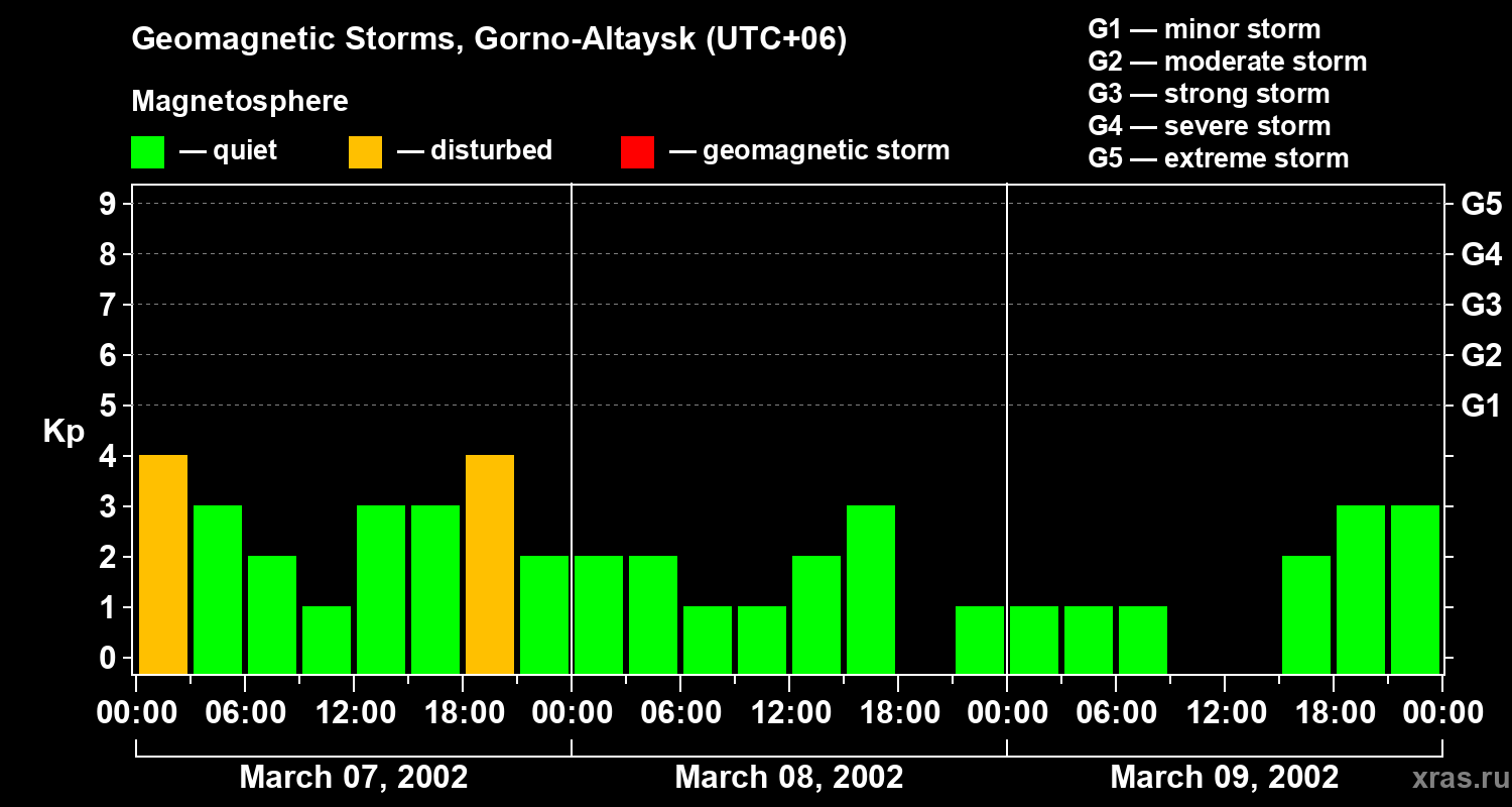 Changes in the geomagnetic index Kp
