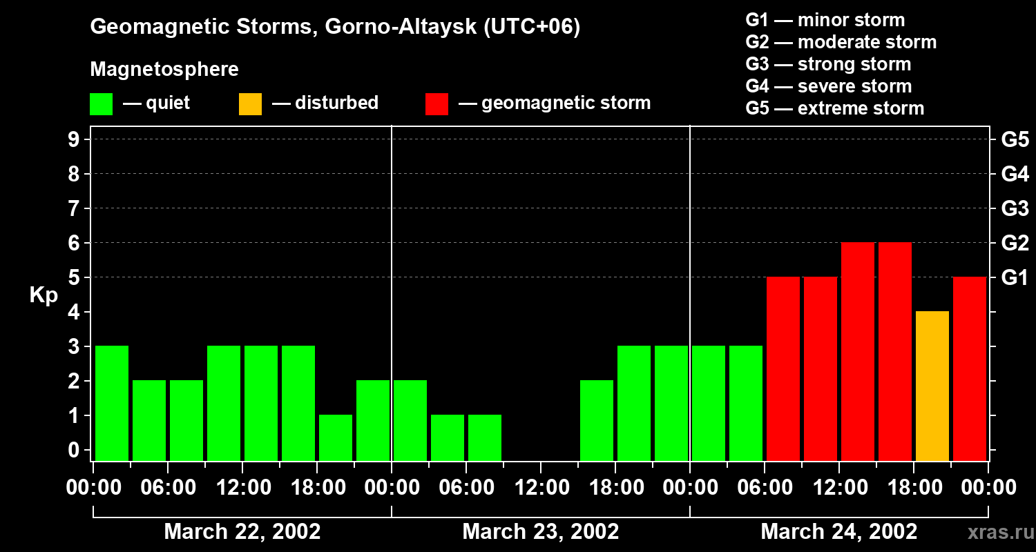 Changes in the geomagnetic index Kp