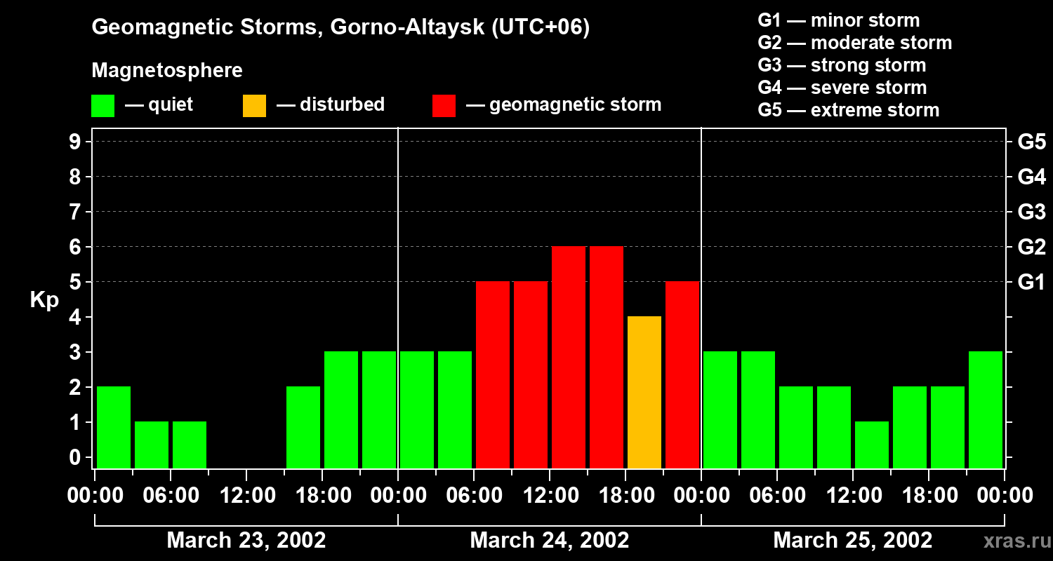 Changes in the geomagnetic index Kp