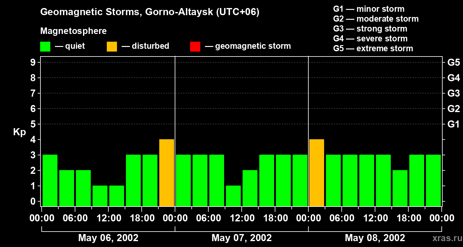 Changes in the geomagnetic index Kp