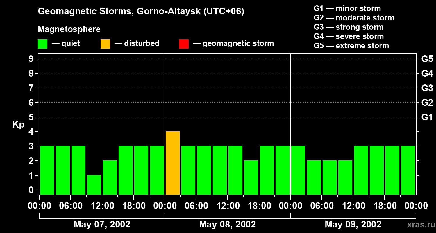 Changes in the geomagnetic index Kp