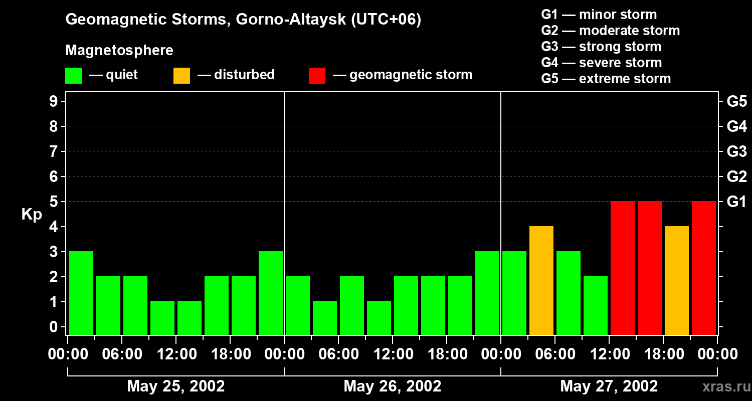 Changes in the geomagnetic index Kp