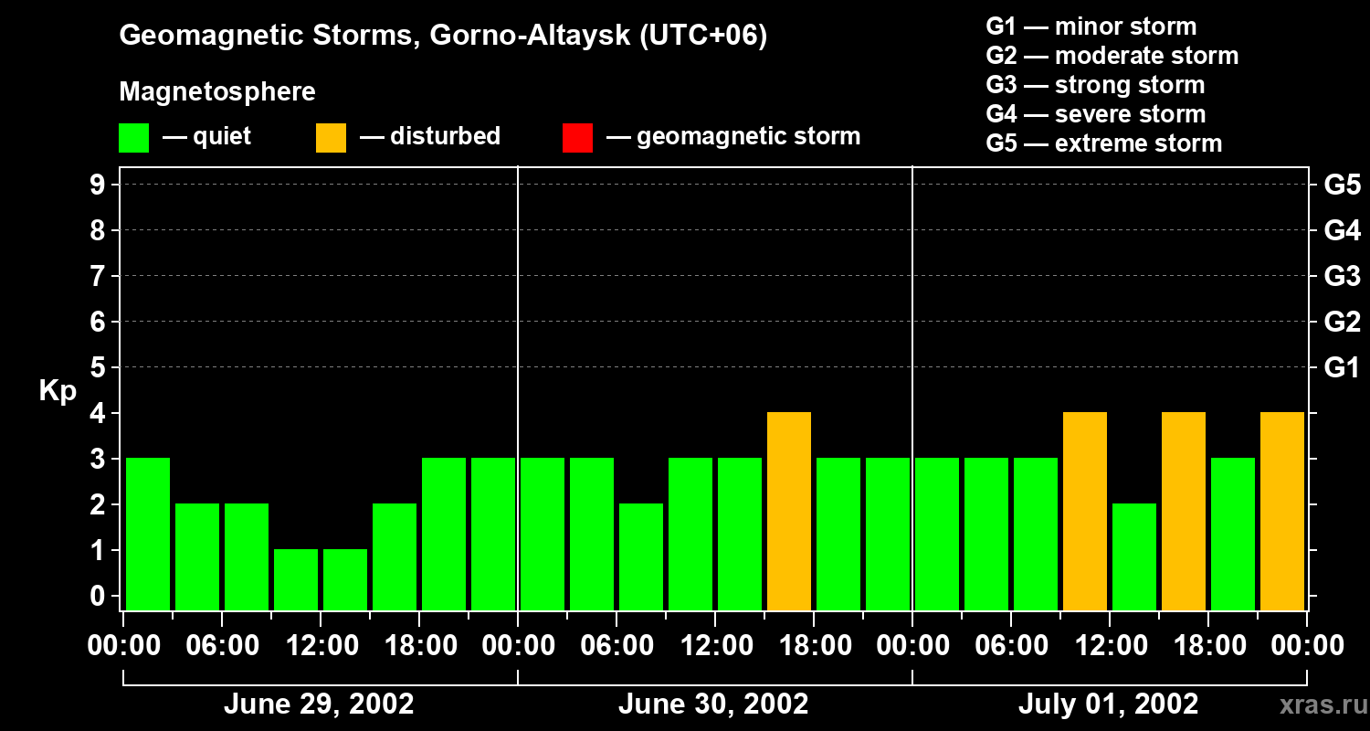 Changes in the geomagnetic index Kp