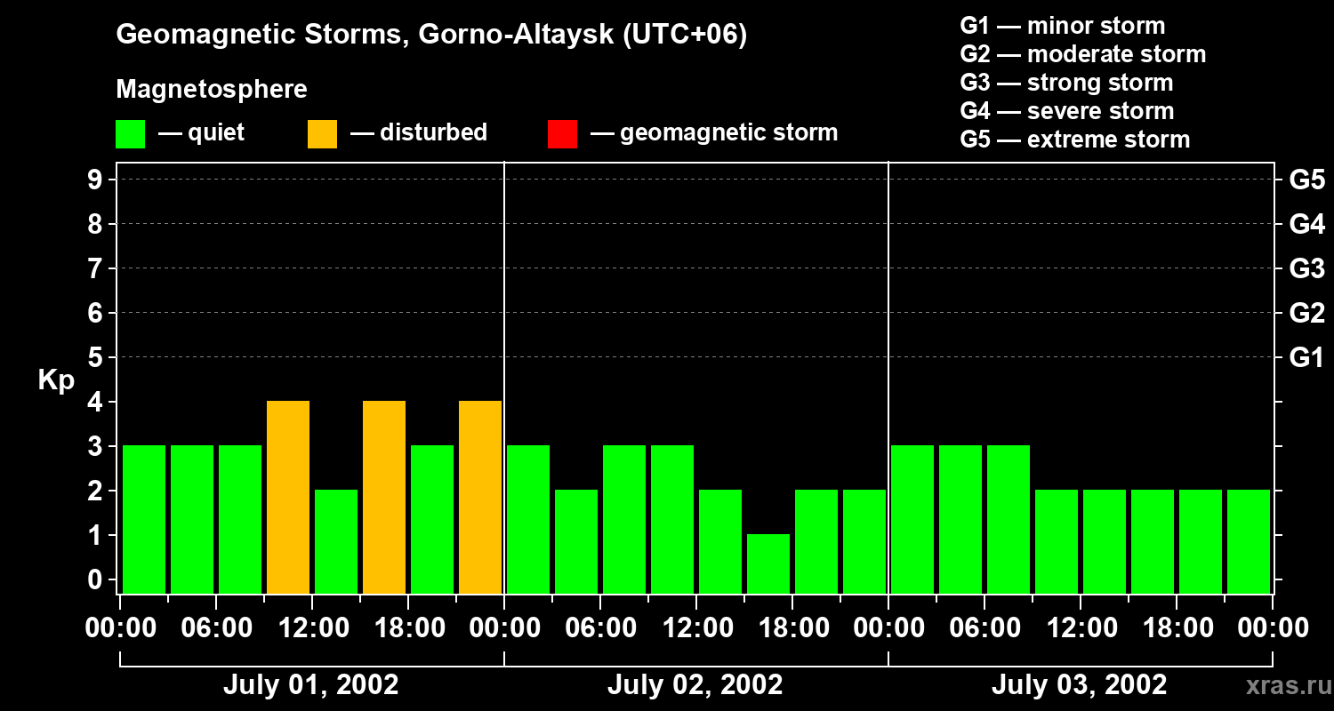Changes in the geomagnetic index Kp