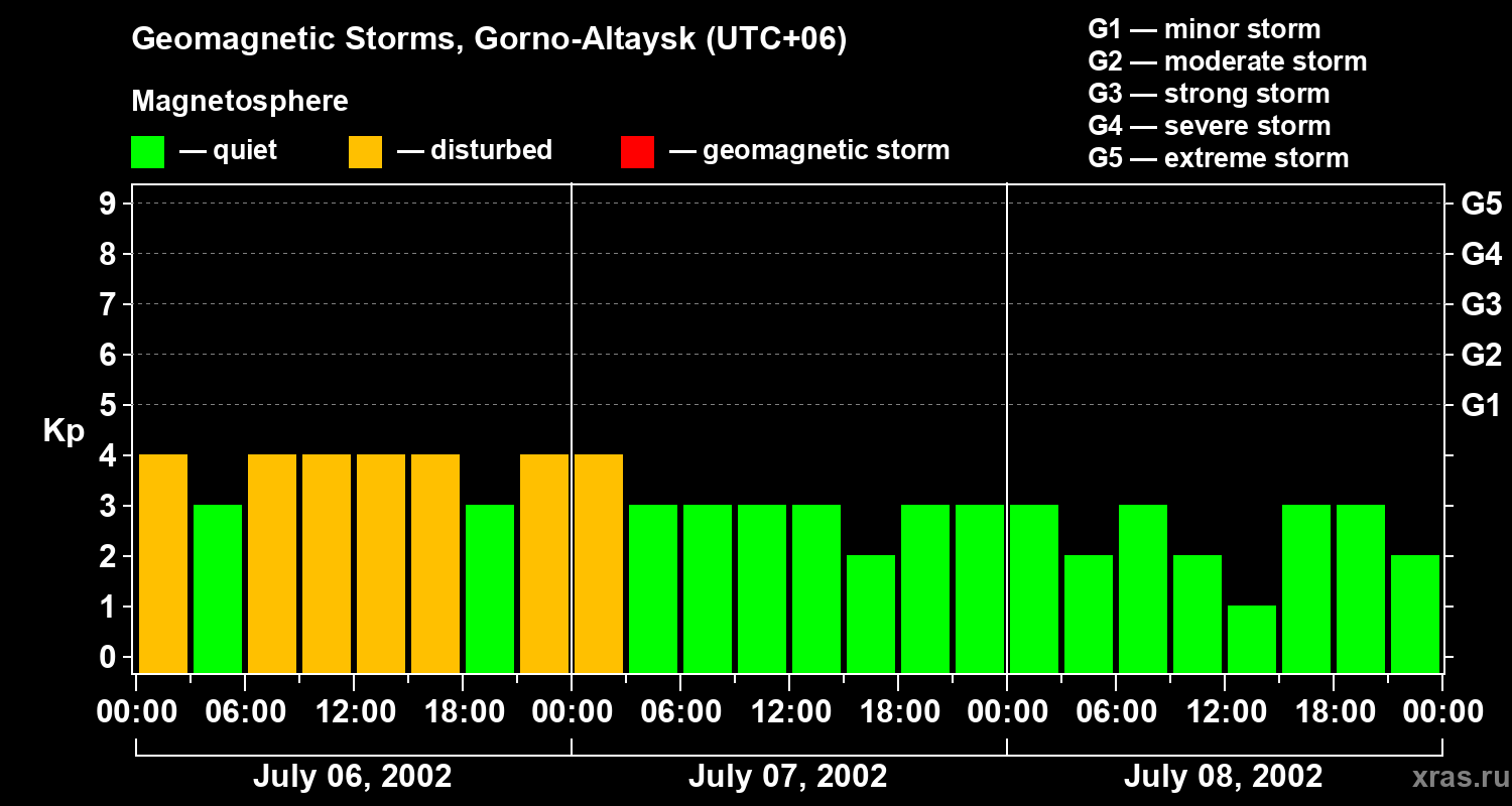 Changes in the geomagnetic index Kp