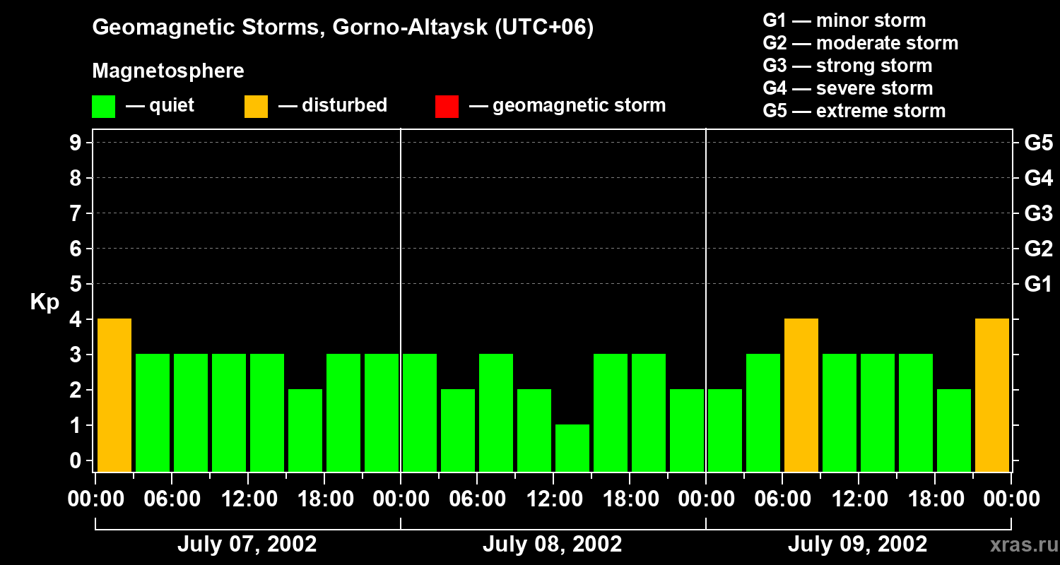 Changes in the geomagnetic index Kp