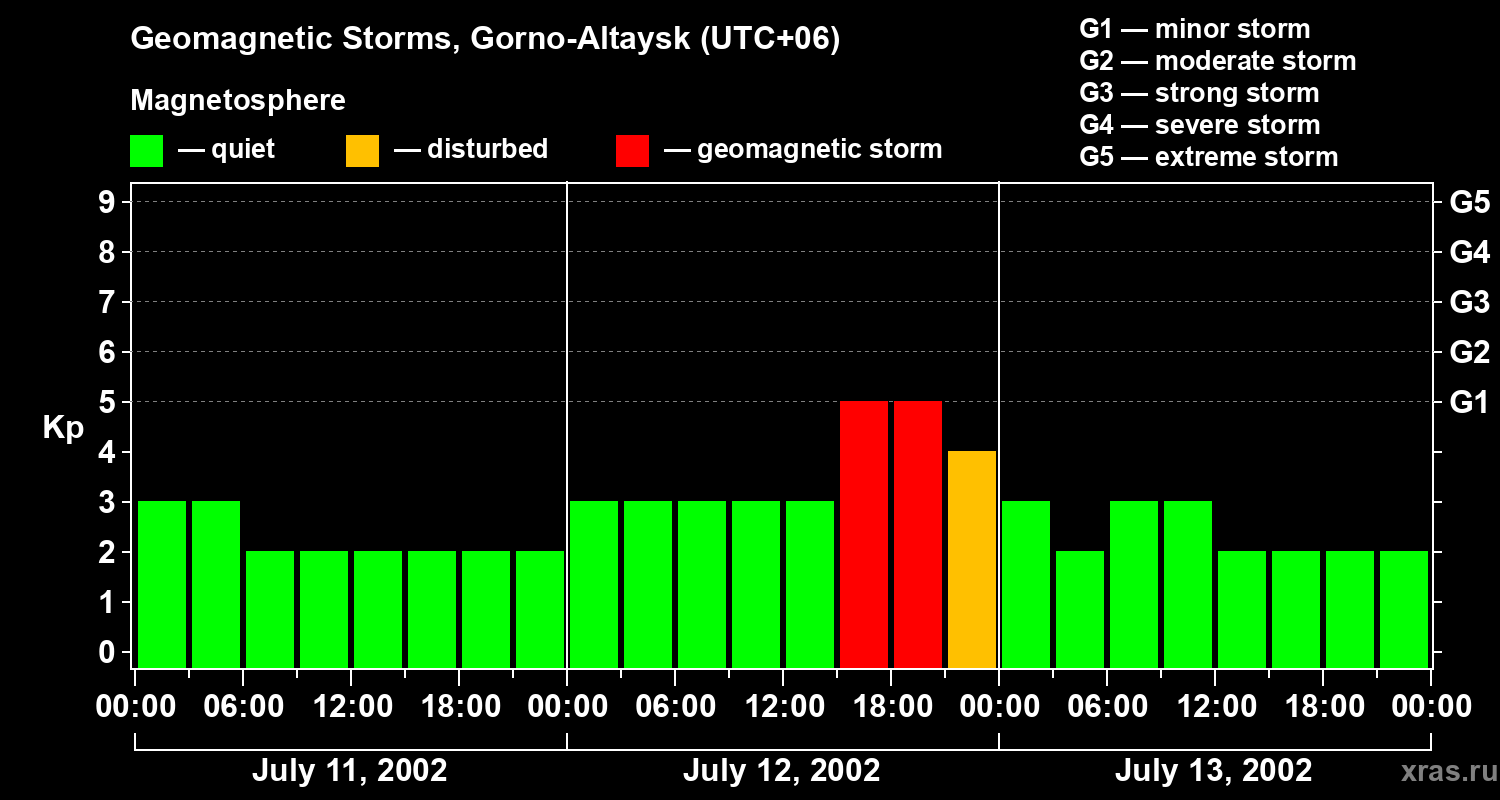 Changes in the geomagnetic index Kp