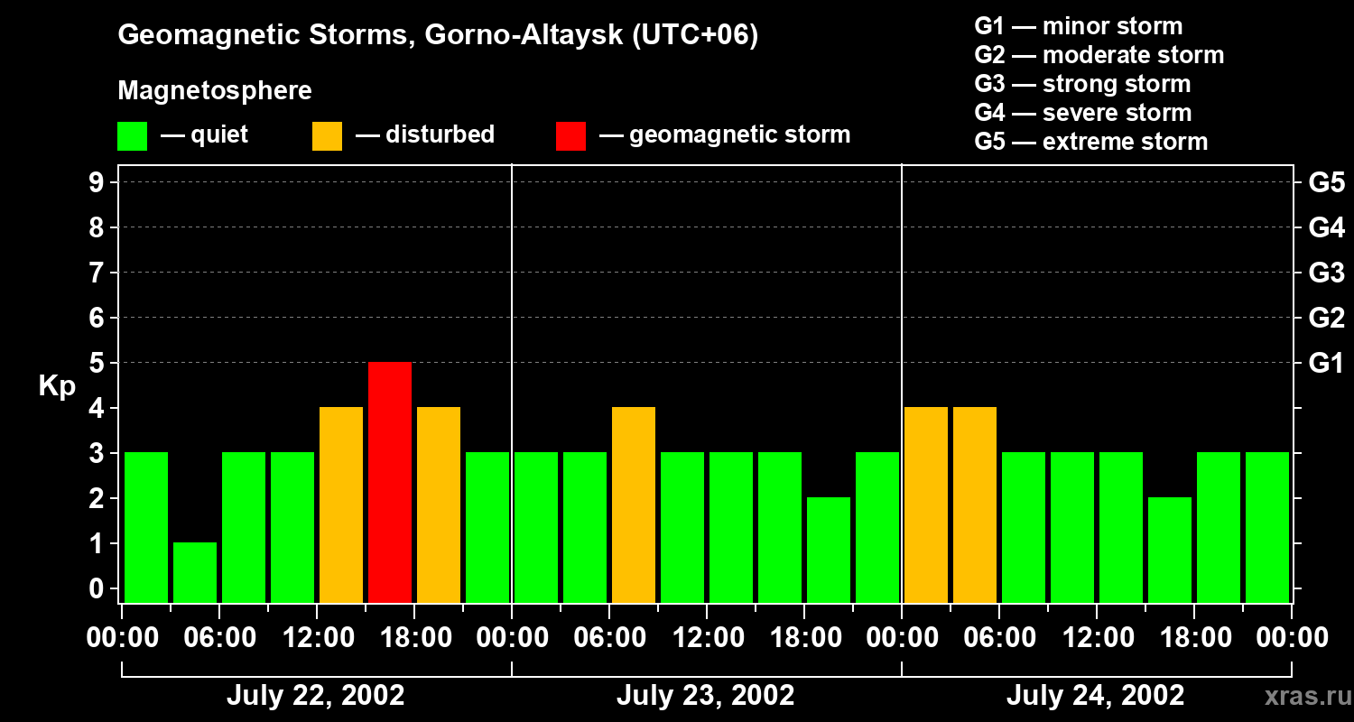 Changes in the geomagnetic index Kp