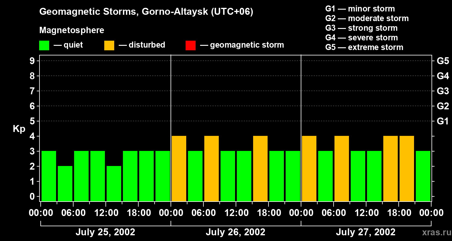 Changes in the geomagnetic index Kp