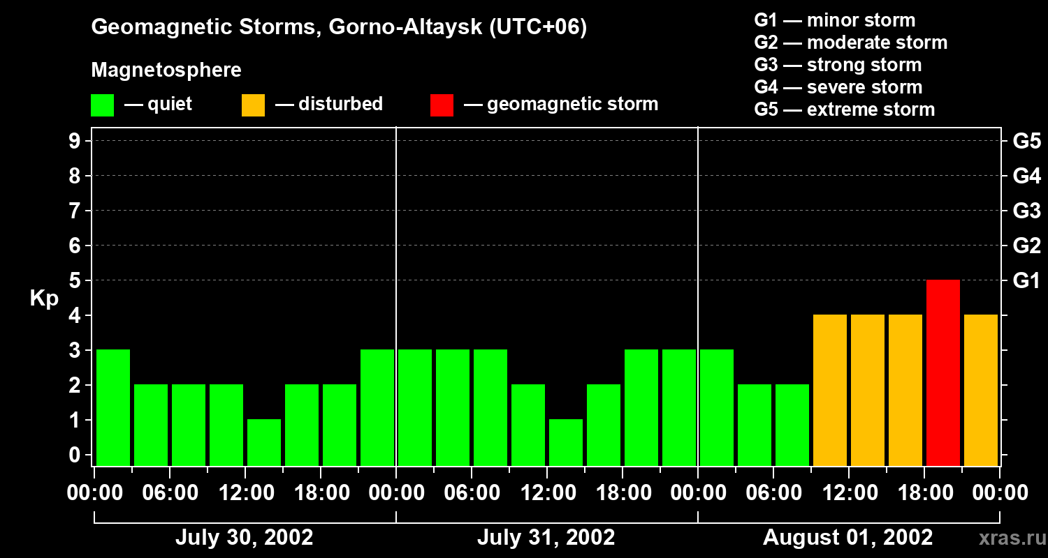 Changes in the geomagnetic index Kp