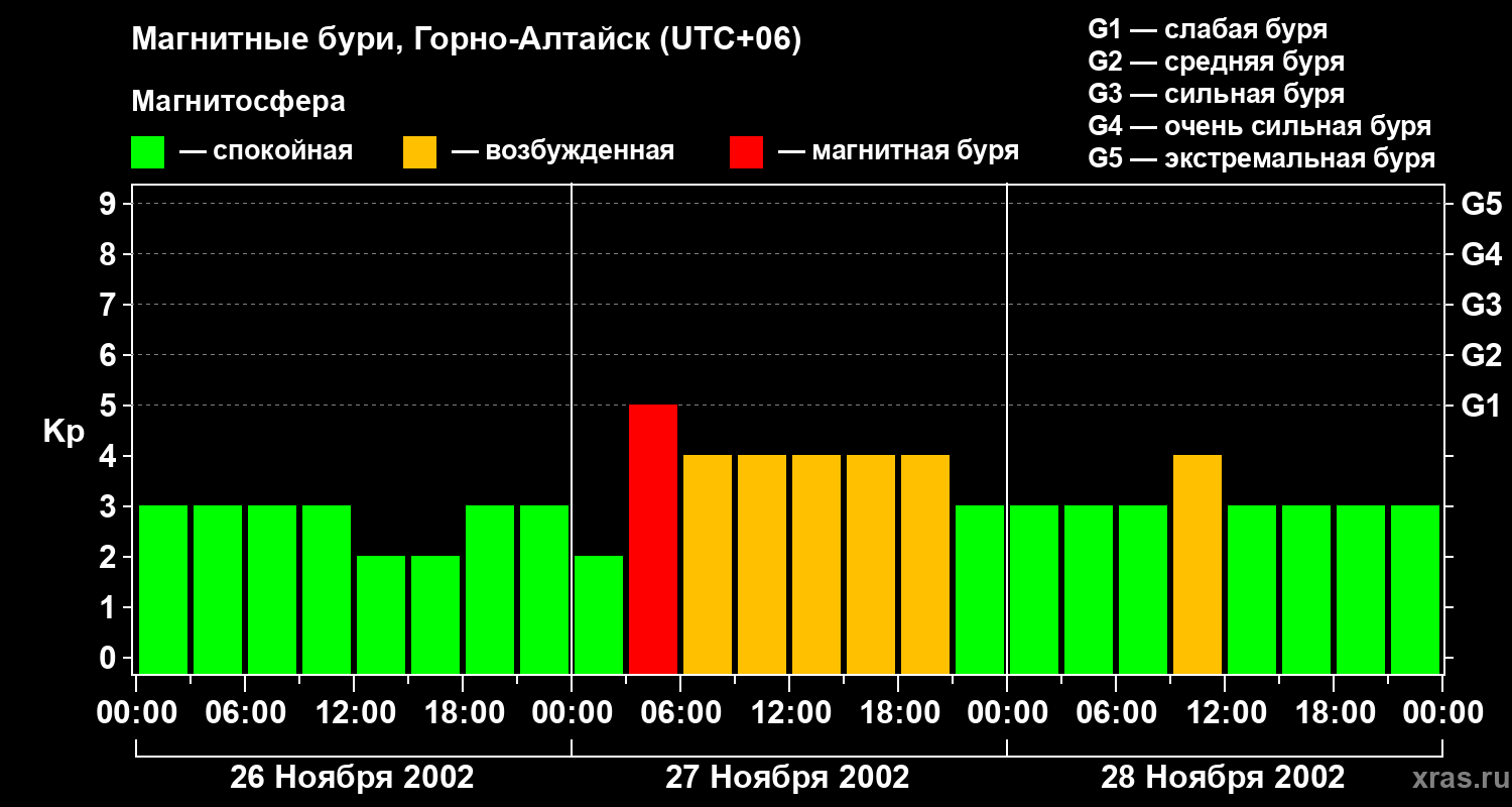 Изменения геомагнитного индекса Kp