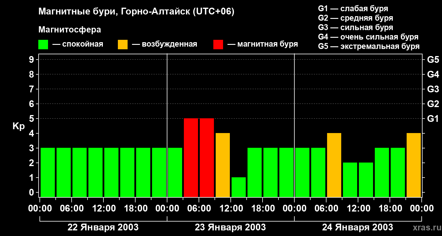 Изменения геомагнитного индекса Kp