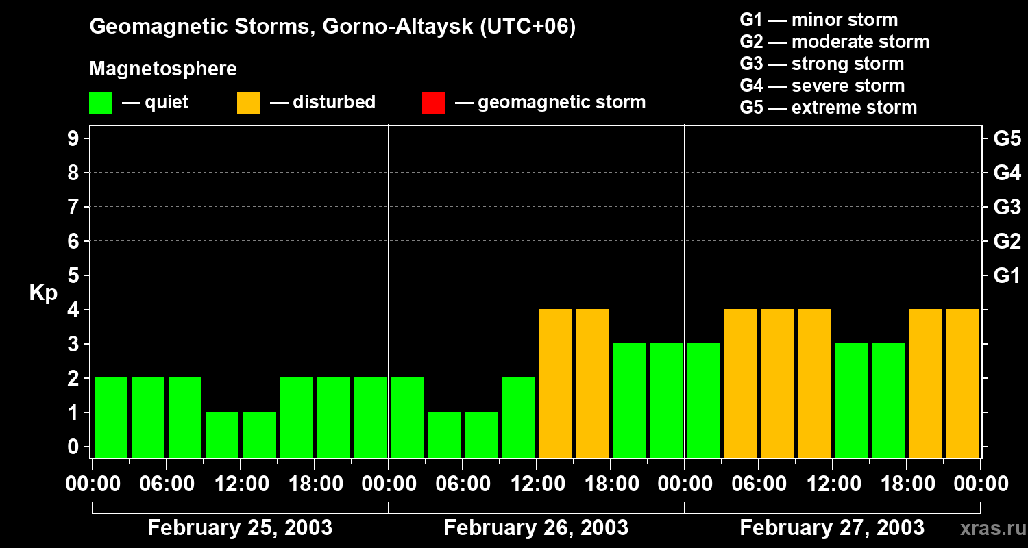 Changes in the geomagnetic index Kp